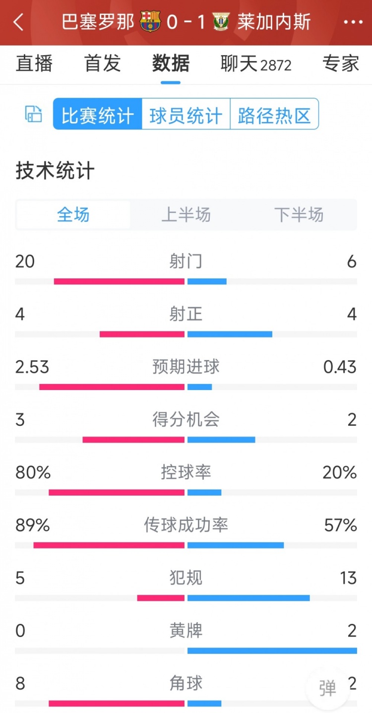 空有八成控球率，巴薩0-1萊加內(nèi)斯全場(chǎng)數(shù)據(jù)：射門20-6，射正4-4