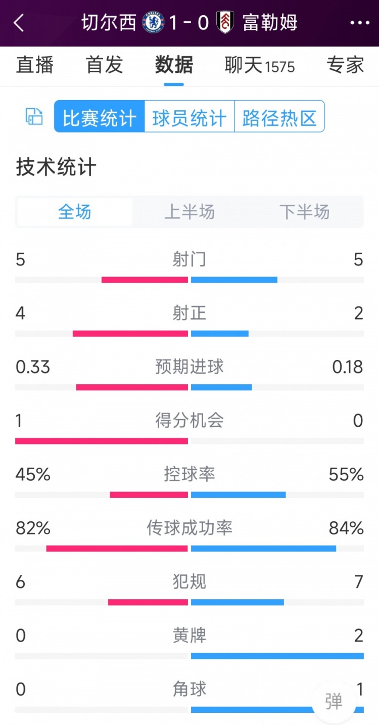 切爾西vs富勒姆半場(chǎng)數(shù)據(jù)：射門(mén)5-5，射正4-2，得分機(jī)會(huì)1-0