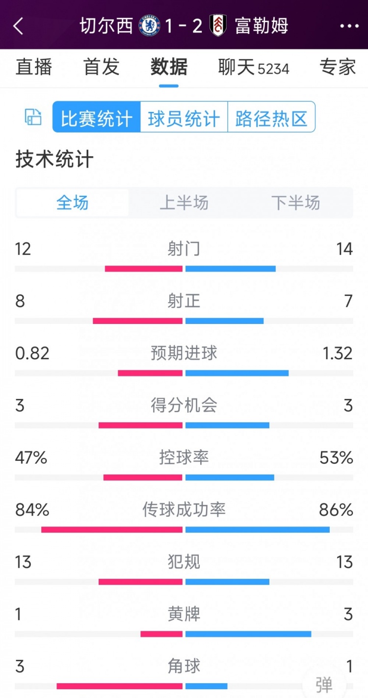 遭逆轉(zhuǎn)絕殺，切爾西1-2富勒姆全場數(shù)據(jù)：射門12-14，射正8-7