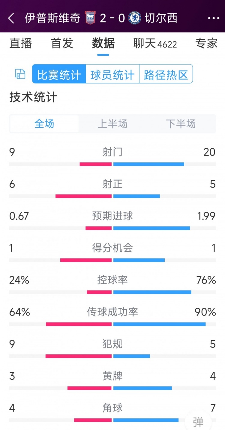 效率低下，切爾西0-2伊普斯維奇全場數(shù)據(jù)：射門20-9，射正5-6