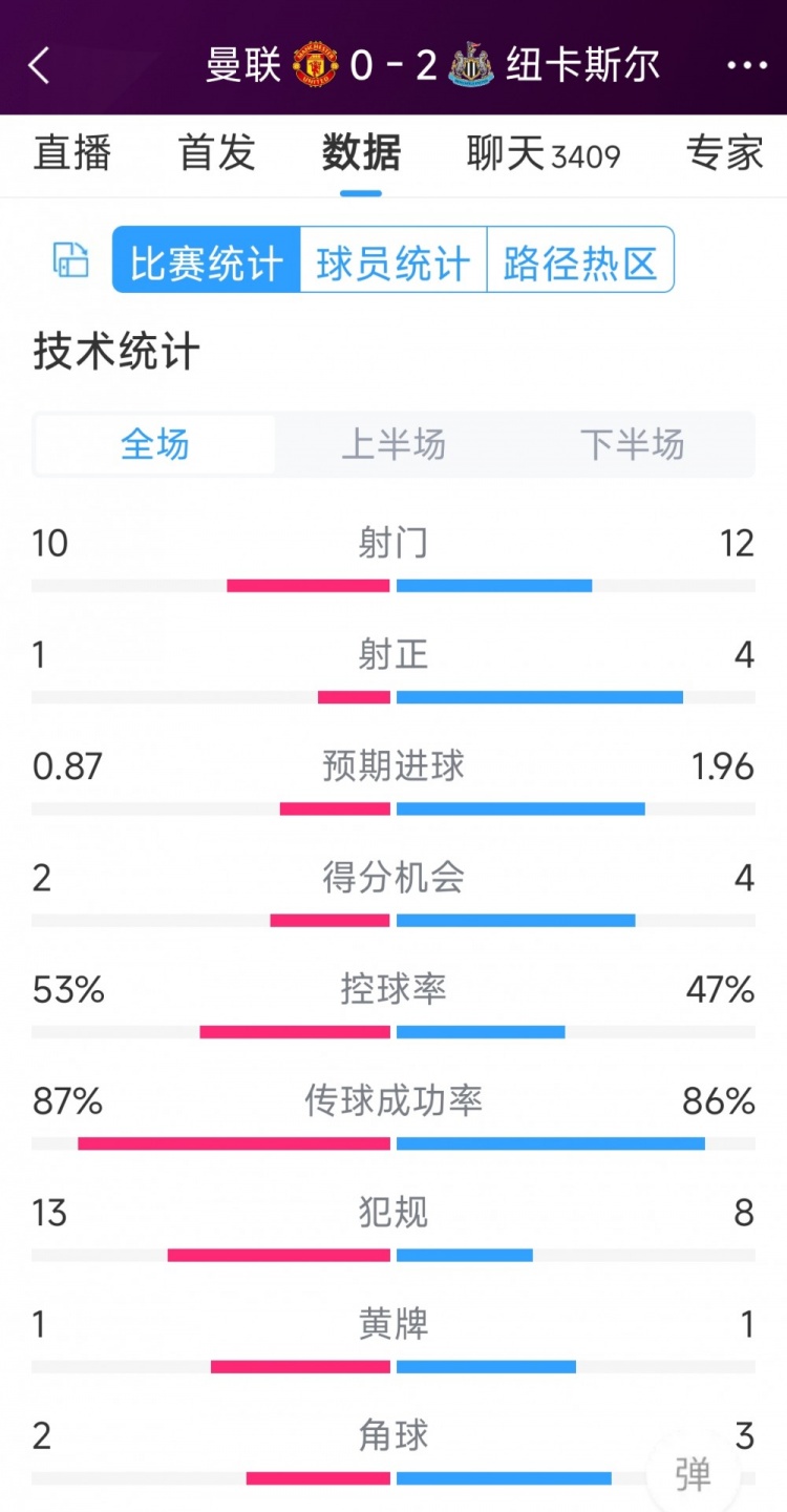 曼聯(lián)全場(chǎng)僅1次射正，曼聯(lián)0-2紐卡全場(chǎng)數(shù)據(jù)：射門10-12，射正1-4