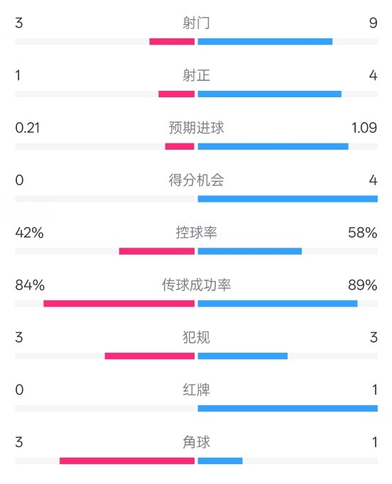 奧薩蘇納半場0-1皇馬數(shù)據(jù)：射門3-9，犯規(guī)3-3，紅牌0-1