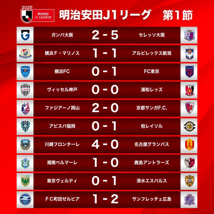 新賽季J1首輪情況：大阪櫻花5-2大阪鋼巴，川崎前鋒4-0名古屋鯨八