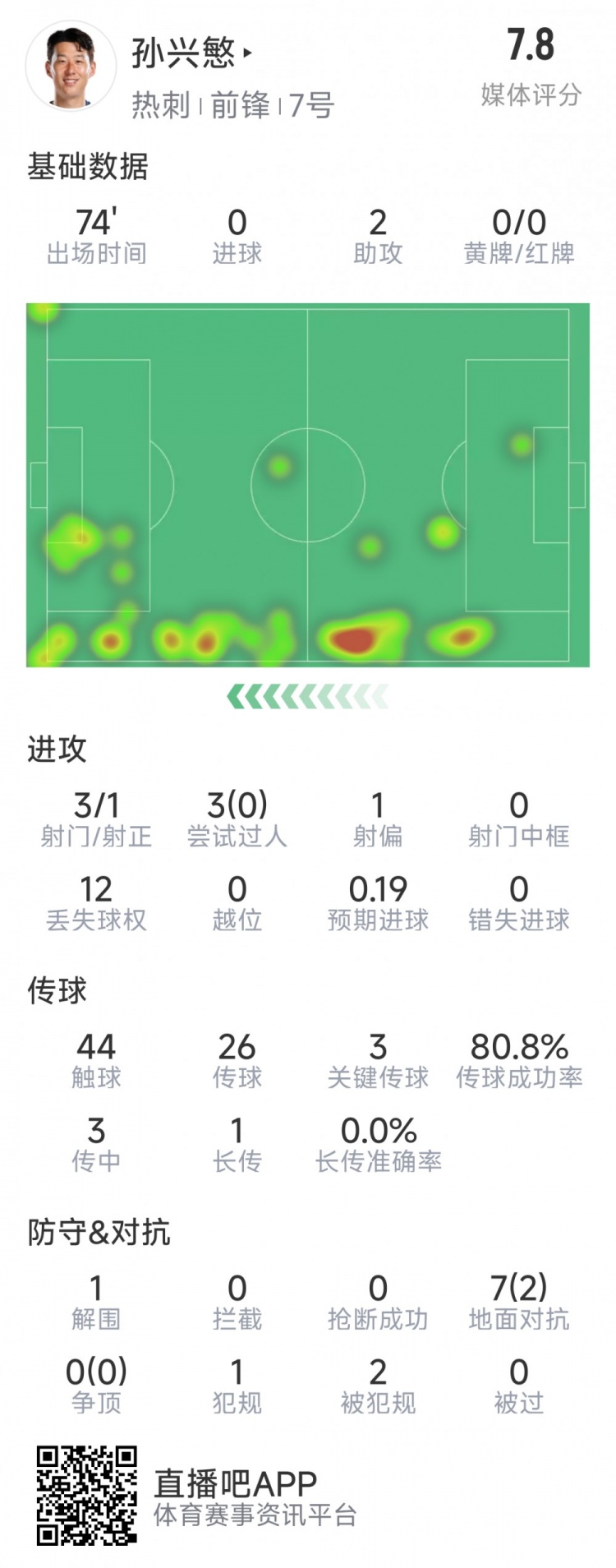 孫興慜本場數(shù)據(jù)：2次助攻，3次關鍵傳球，3射1正，評分7.8分