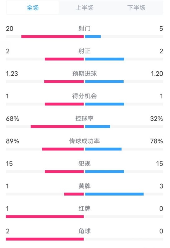 阿森納0-1西漢姆數(shù)據(jù)：射門20-5，射正2-2，紅牌1-0，控球68%-32%