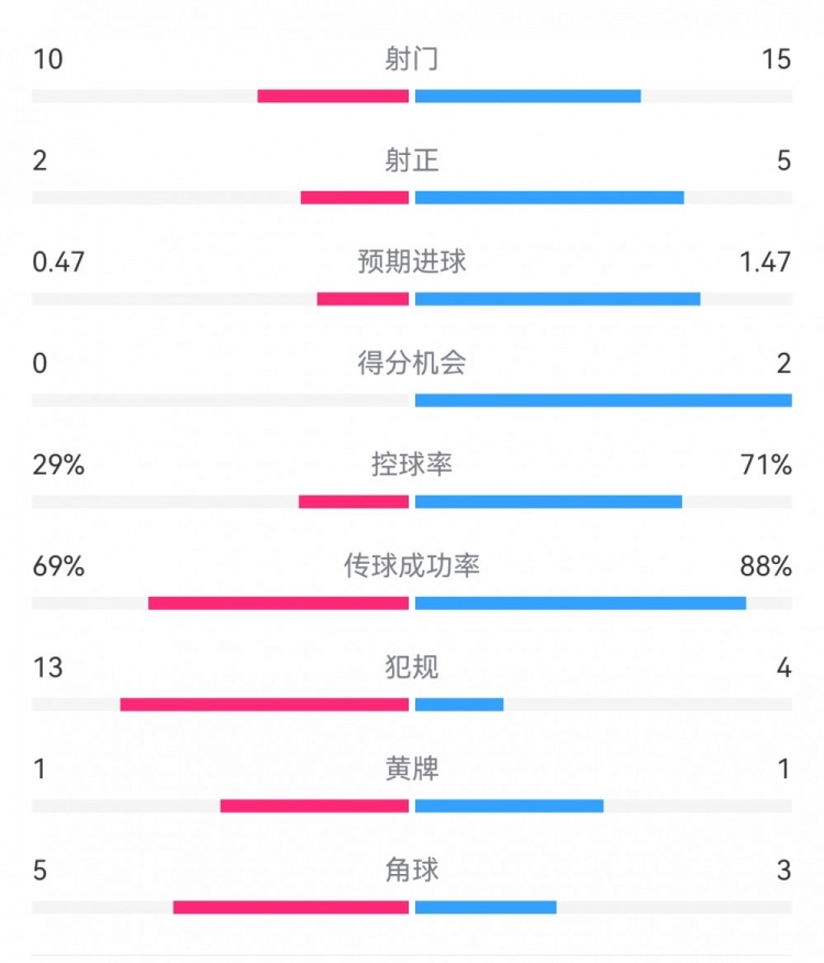 巴薩2-0拉帕數(shù)據(jù)：射門15-10，射正5-2，得分機會2-0，犯規(guī)4-13