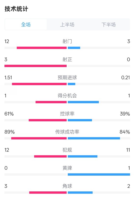 利物浦2-0紐卡全場(chǎng)數(shù)據(jù)：射門12-3，射正3-0，控球率61%-39%