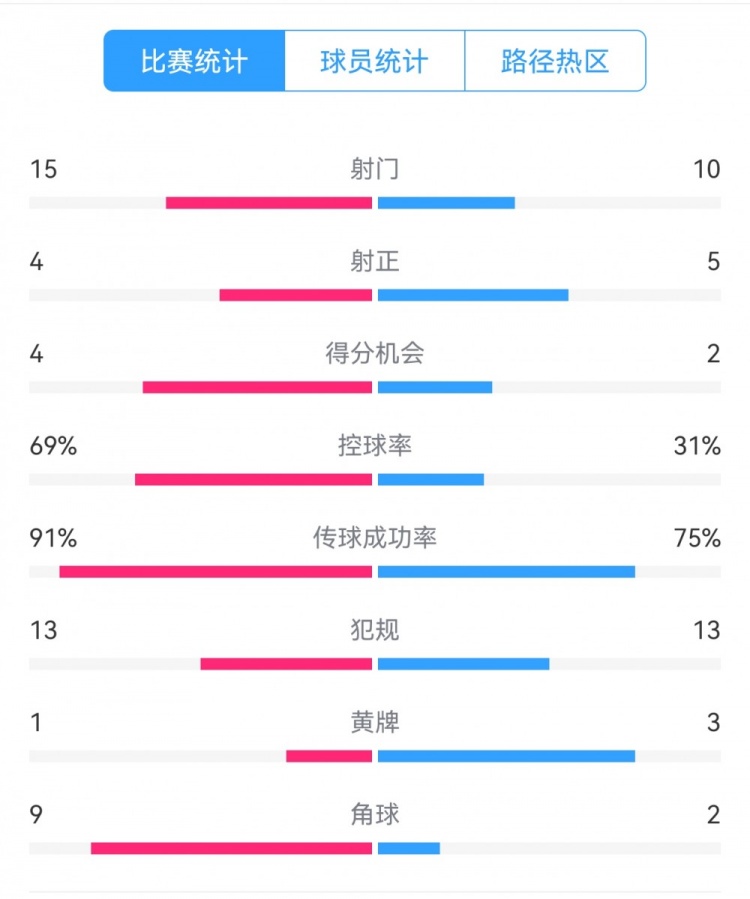 點(diǎn)球告負(fù)！尤文恩波利數(shù)據(jù)：射門15-10，射正4-5，得分機(jī)會(huì)4-2