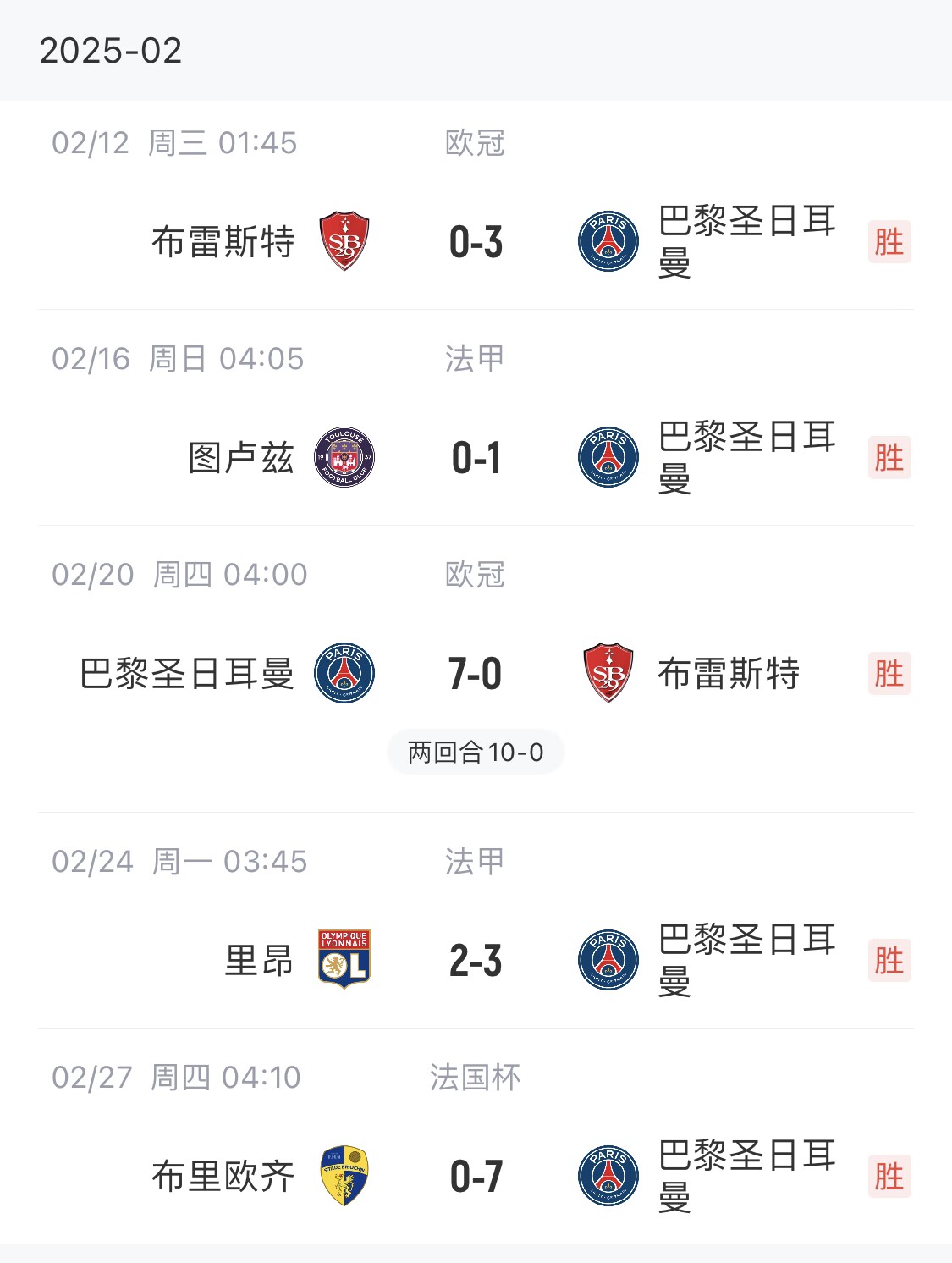 我浦3月大考！巴黎又打出一個(gè)7-0，附加賽10-0，法國杯虐法丁球隊(duì)