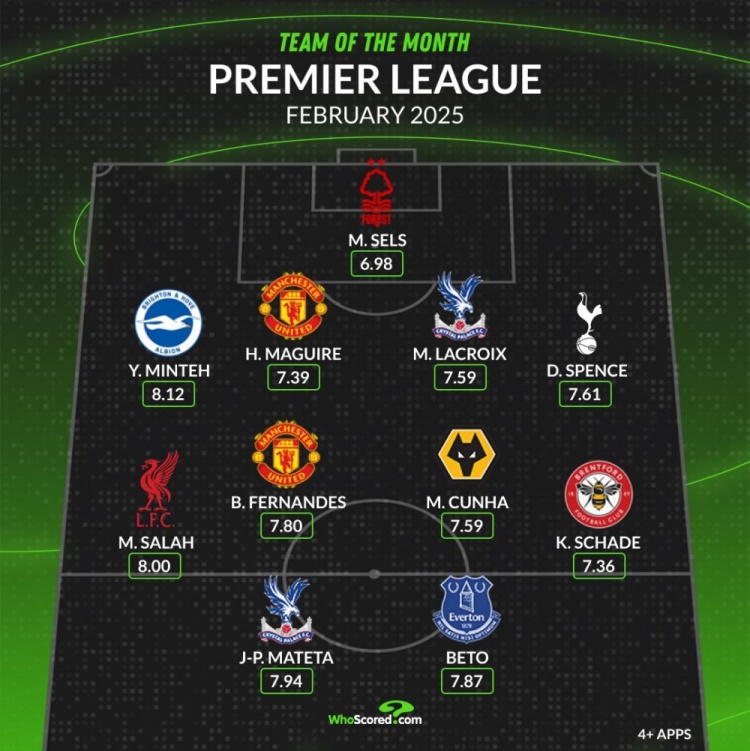 whoscored英超2月最佳陣：薩拉赫、B費(fèi)領(lǐng)銜，馬奎爾、庫(kù)尼亞在列