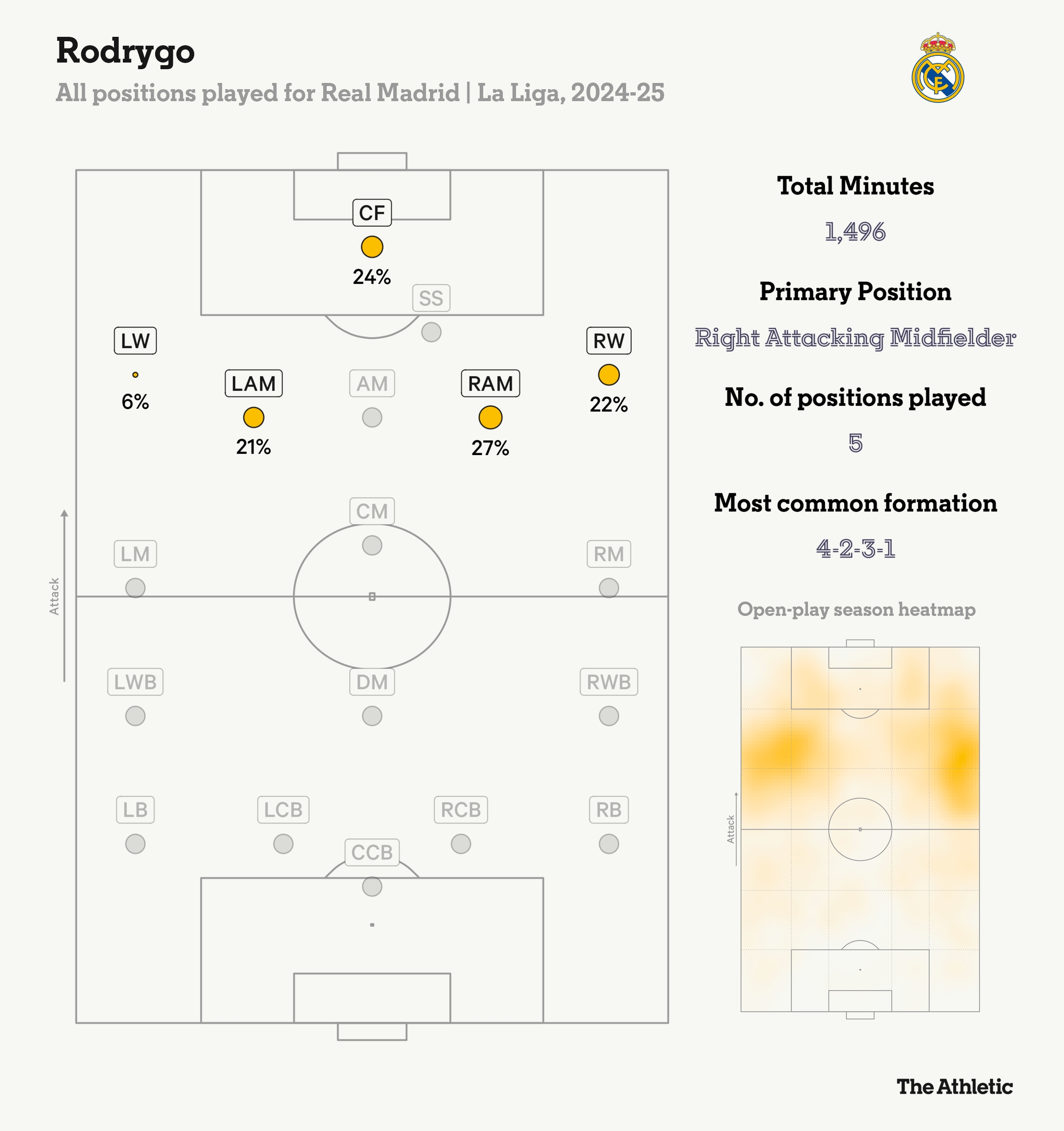 羅德里戈本賽季在皇馬踢過(guò)五個(gè)位置，居右的進(jìn)攻型中場(chǎng)踢的最多