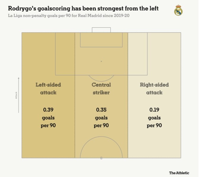 羅德里戈每90分鐘在左路0.39球，中路0.35球，右路0.19球