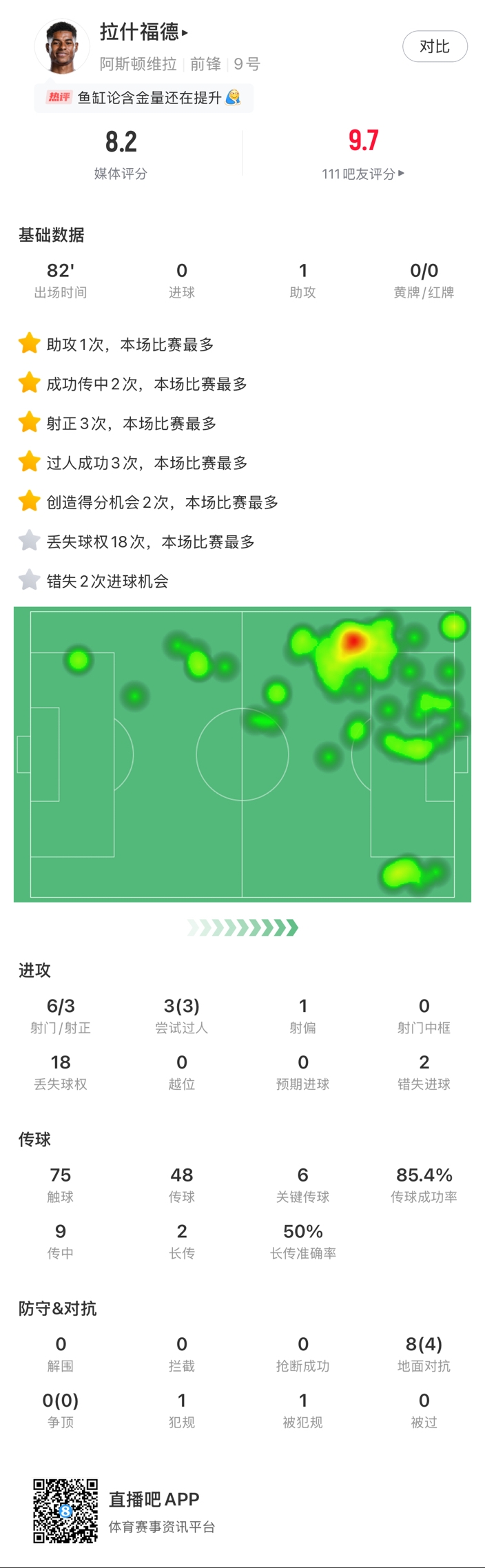 ?拉什福德邊路1v1瞬間啟動一步過，下底倒三角傳到空當形成射門