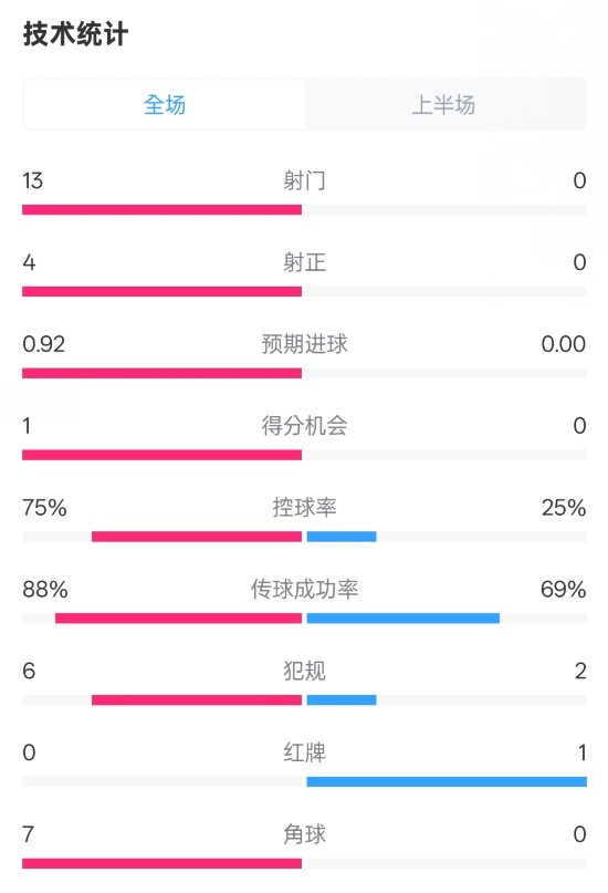 巴薩半場(chǎng)2-0皇社數(shù)據(jù)：射門13-0，射正4-0，控球75%-25%，紅牌0-1