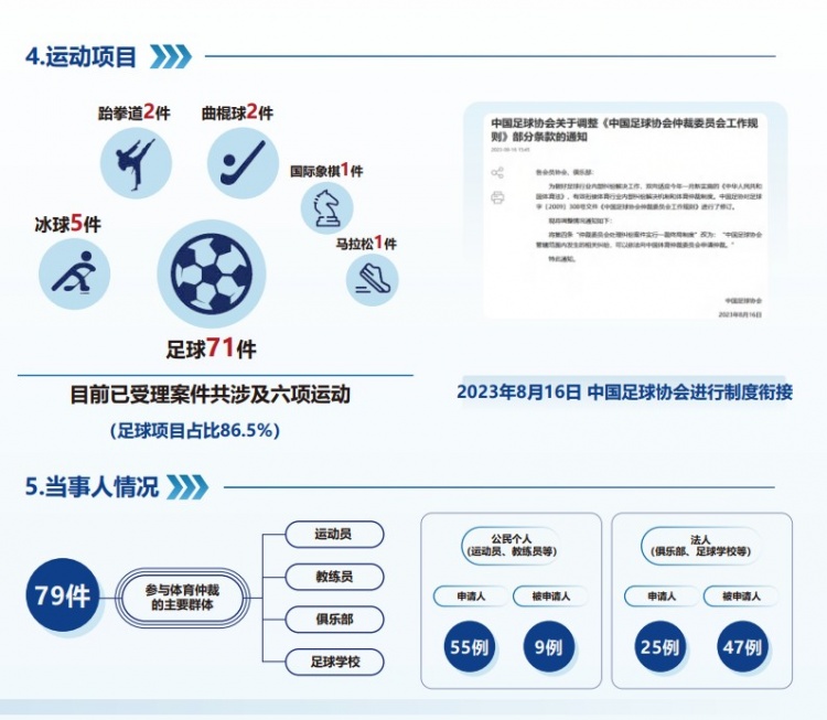 中國體育仲裁委員會公布年度報告，足球項目案件71件占比86.5%