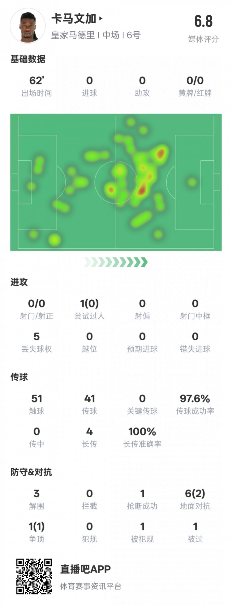 卡馬文加本場數(shù)據(jù)：傳球成功率97.6%&3解圍1搶斷，評分6.8