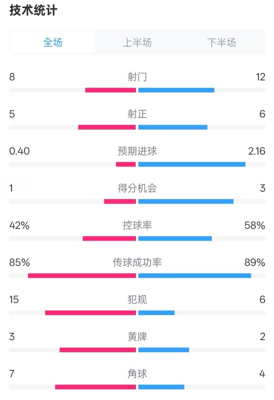 費(fèi)耶諾德0-2國米數(shù)據(jù)：射門8-12，射正5-6，控球率42%-58%