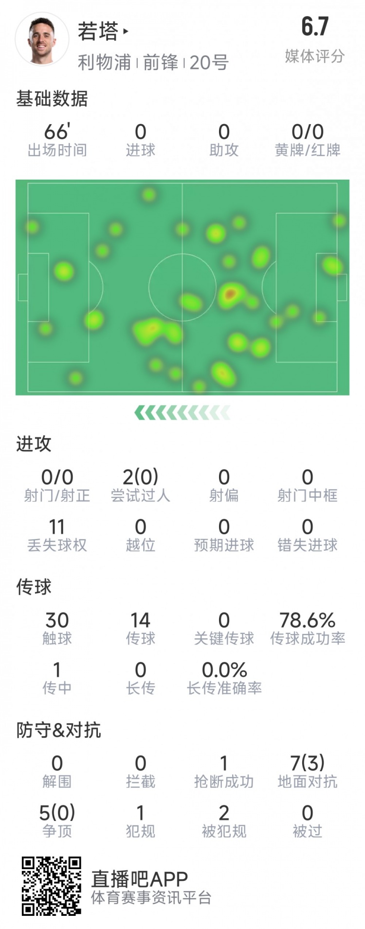 若塔本場數(shù)據(jù)：0射門，12次對抗僅3次成功，1次搶斷，評分6.7分