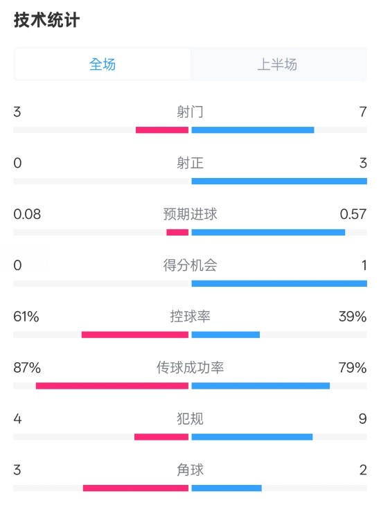 皇社半場0-0曼聯(lián)數(shù)據(jù)：射門3-7，射正0-3，控球率61%-39%