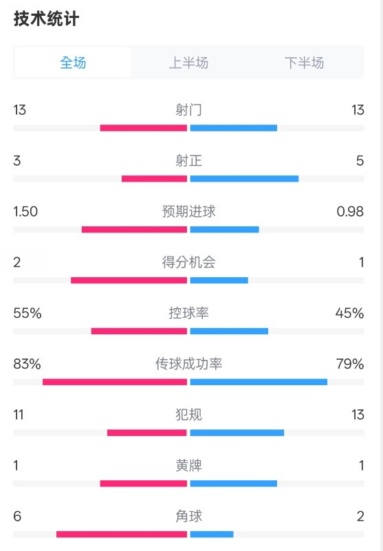 皇社1-1曼聯(lián)全場(chǎng)數(shù)據(jù)：射門(mén)13-13，射正3-5，控球率55%-45%