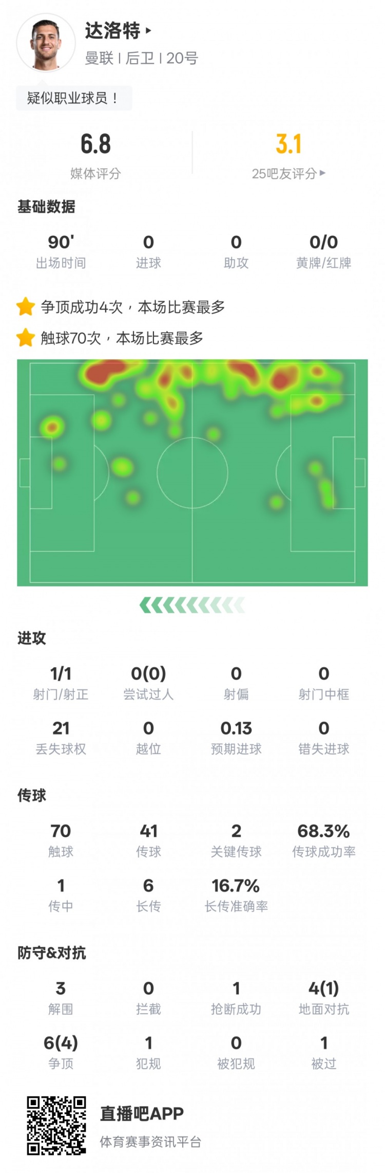 達洛特本場比賽數(shù)據(jù)：2關鍵傳球&21次丟失球權，評分6.8