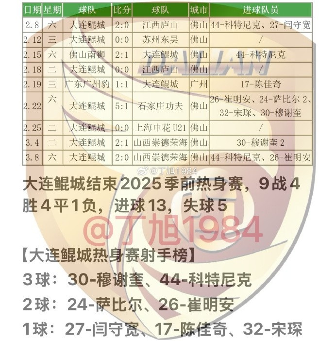 大連鯤城2025季前熱身賽：9戰(zhàn)4勝4平1負(fù) 穆謝奎、科特尼克各入3球