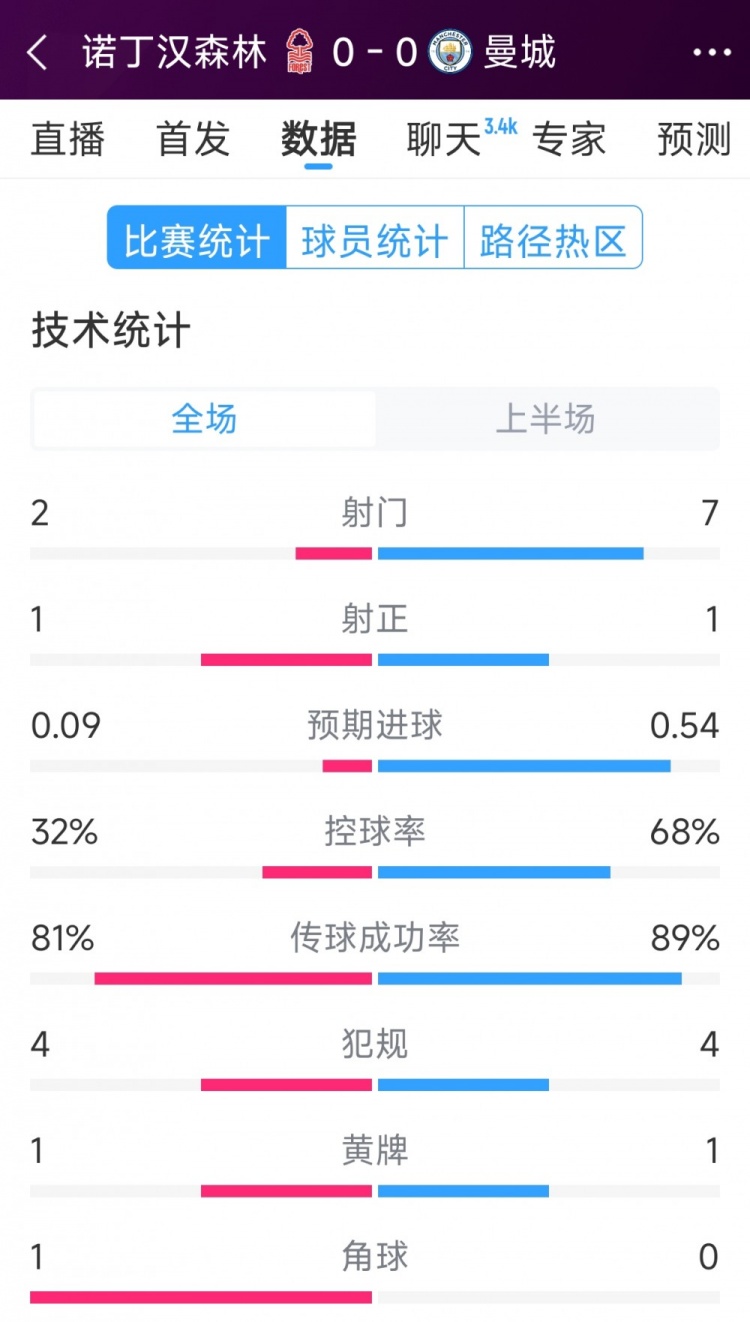 互交白卷，曼城vs諾丁漢森林半場數(shù)據(jù)：射門7-2，射正1-1