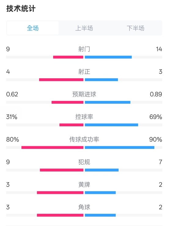 森林1-0曼城全場(chǎng)數(shù)據(jù)：射門(mén)9-14，射正4-3，控球率31%-69%