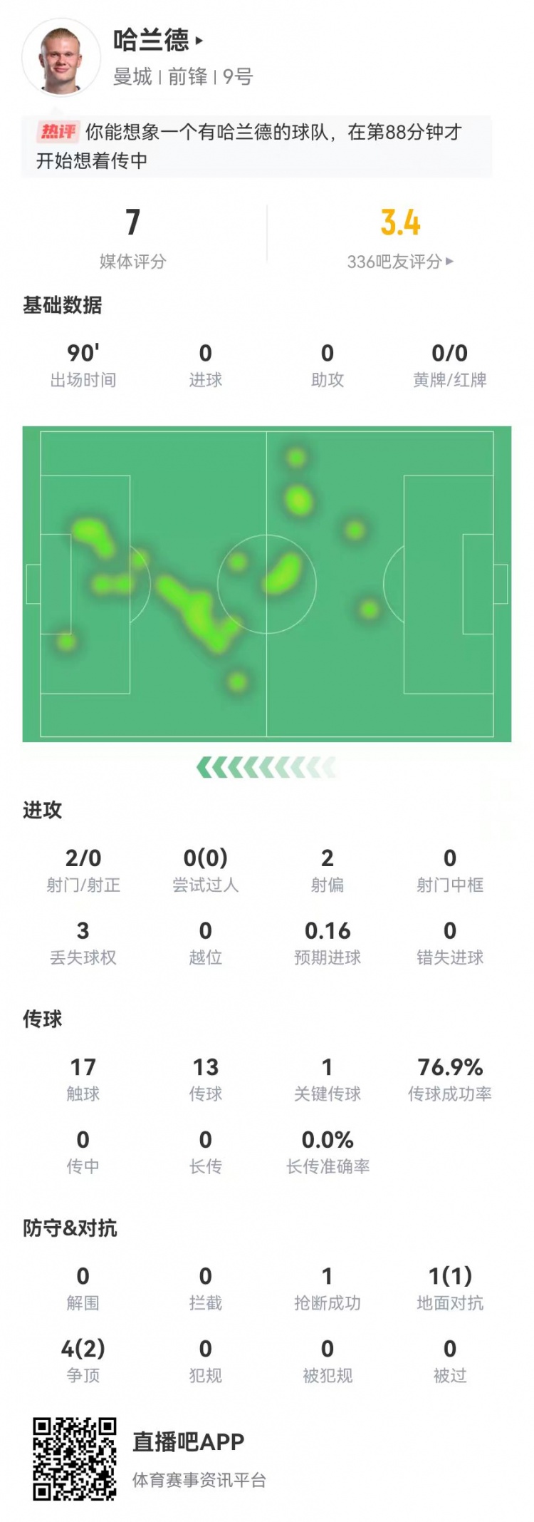 哈蘭德本場2射0正 17觸球+1關(guān)鍵傳球+5對(duì)抗3成功 獲評(píng)7.0分