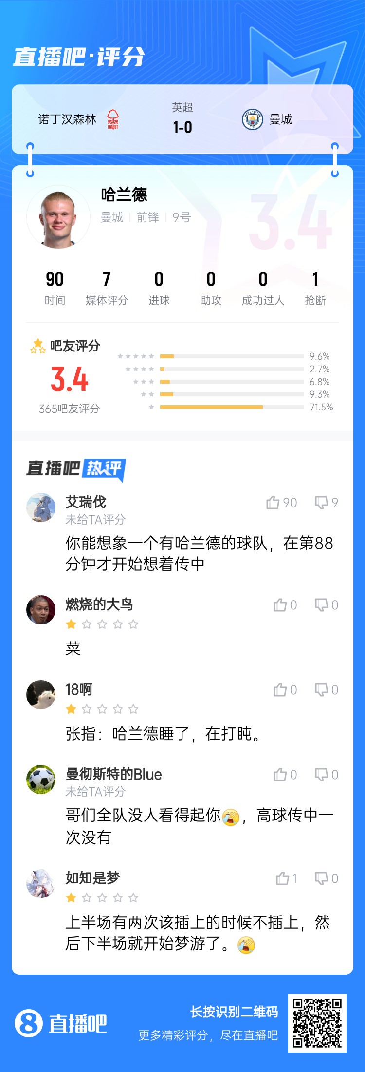 吧友給哈蘭德打3.4分：哥們?nèi)?duì)沒人看得起你，高球傳中一次沒有