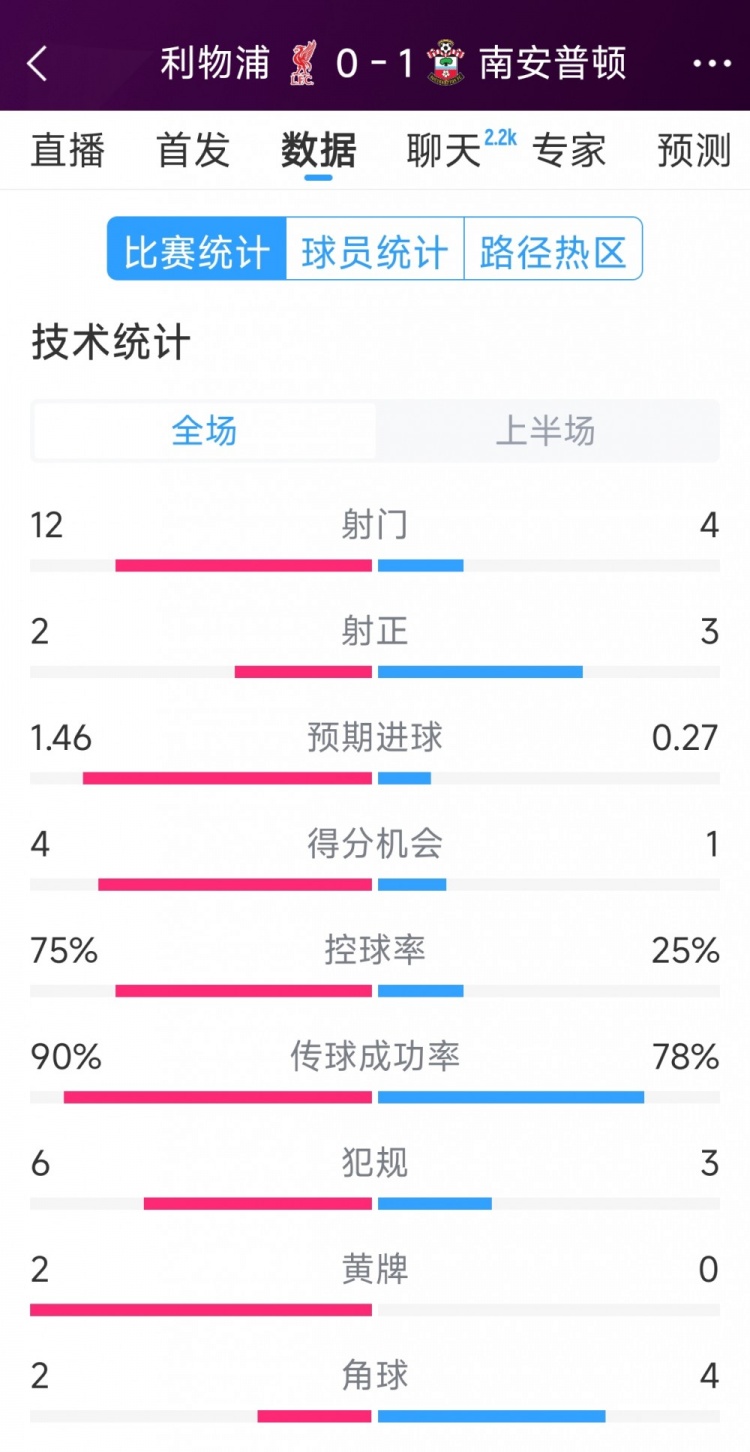 利物浦0-1南安普頓半場(chǎng)數(shù)據(jù)：射門(mén)12-4，射正2-3，得分機(jī)會(huì)4-1