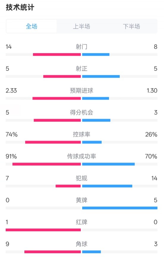 拜仁2-3波鴻全場數(shù)據(jù)：射門14-8，射正5-5，控球74%-26%，紅牌1-0