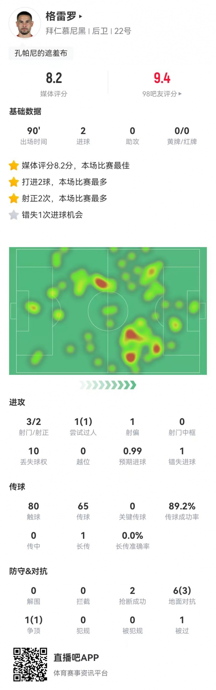 格雷羅本場3射2正進2球+1失良機 7對抗4成功，8.2分全場最高