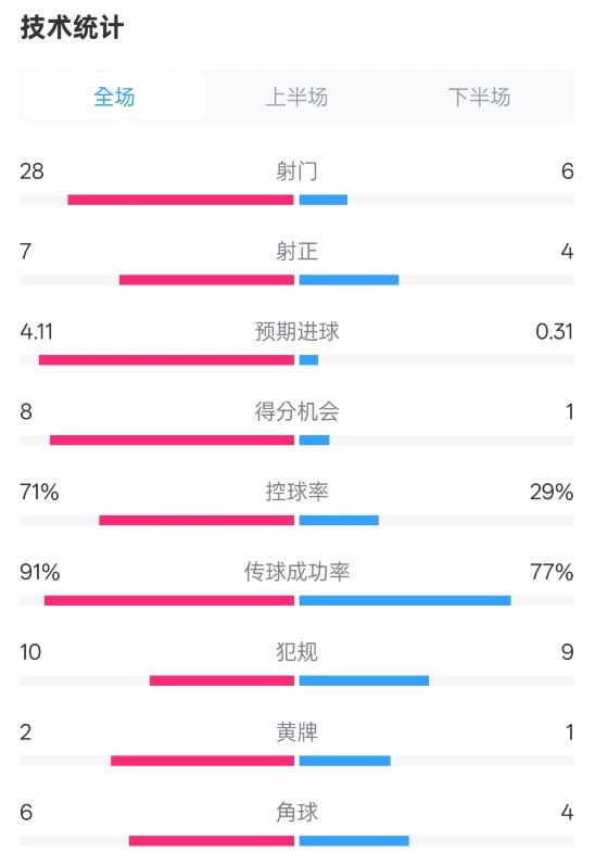 利物浦3-1南安普頓數(shù)據(jù)：射門28-6，射正7-4，控球率71%-29%