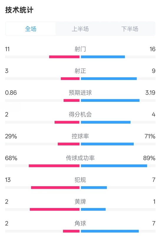 萊切2-3米蘭全場數(shù)據(jù)：射門11-16，射正3-9，控球率29%-71%