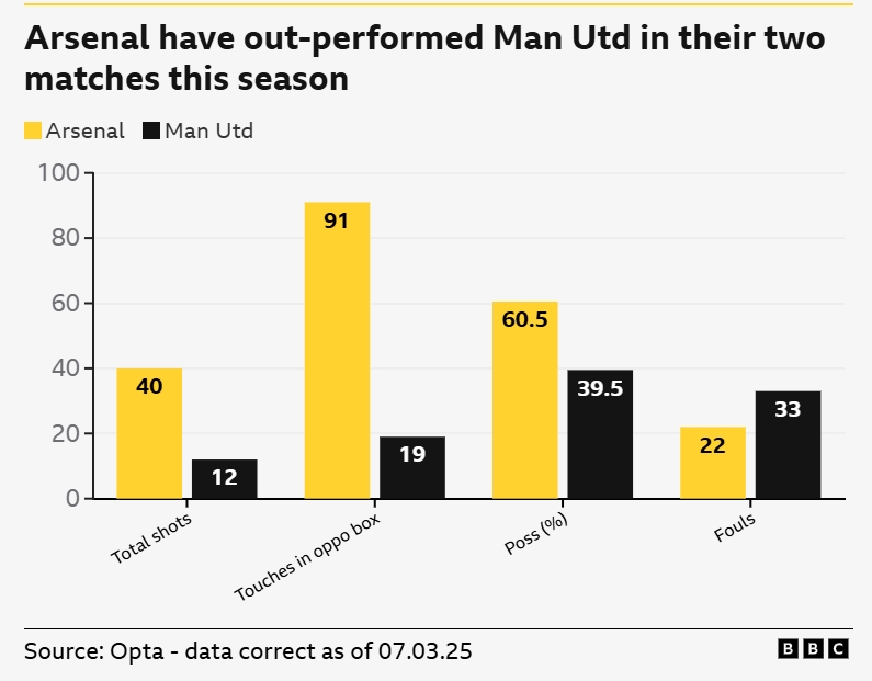 一邊倒？BBC：阿森納本賽季兩次交手曼聯(lián)，多項(xiàng)關(guān)鍵數(shù)據(jù)占優(yōu)