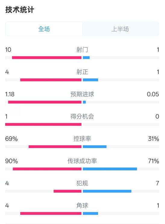 切爾西半場(chǎng)0-0萊斯特城數(shù)據(jù)：射門(mén)10-1，射正4-1，控球率69%-31%