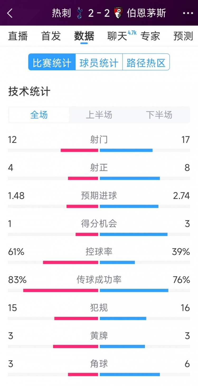 連扳兩球！熱刺2-2伯恩茅斯全場(chǎng)數(shù)據(jù)：射門12-17，射正4-8