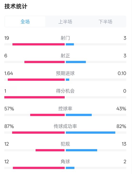 占優(yōu)！切爾西1-0藍(lán)狐數(shù)據(jù)：射門19-3，射正6-3，控球率57%-43%