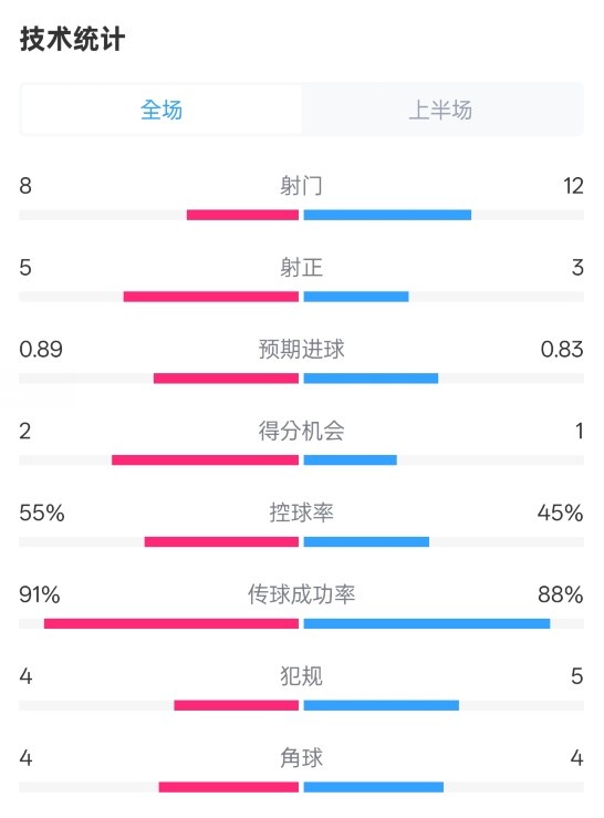 皇馬半場(chǎng)2-1巴列卡諾數(shù)據(jù)：射門8-12，射正5-3，控球率55%-45%