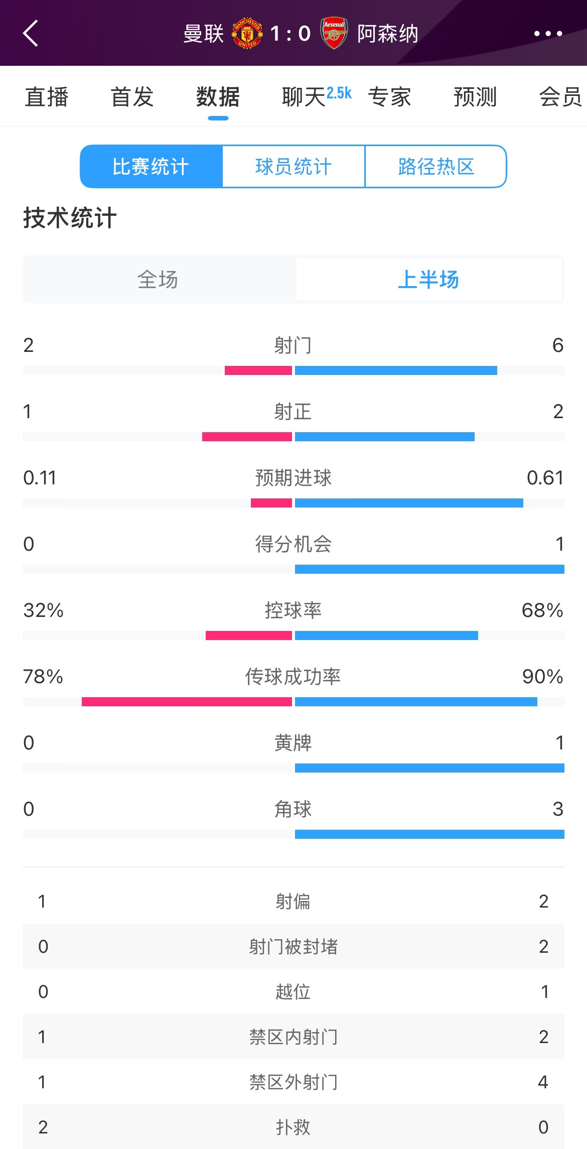 曼聯(lián)1-0阿森納半場(chǎng)數(shù)據(jù)：曼聯(lián)僅1射正即進(jìn)球，阿森納6射2正