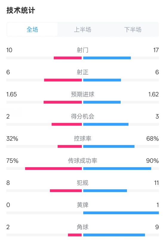 曼聯(lián)1-1阿森納全場(chǎng)數(shù)據(jù)：射門10-17，射正6-6，控球率32%-68%