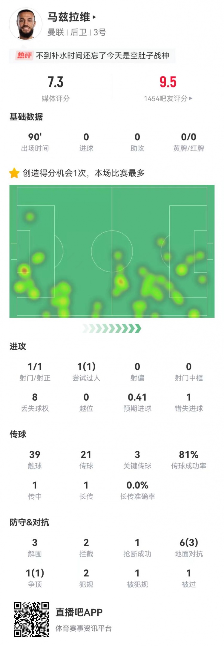 空腹戰(zhàn)神！馬茲拉維本場3關鍵傳球+1造良機 3解圍2攔截+4成功對抗