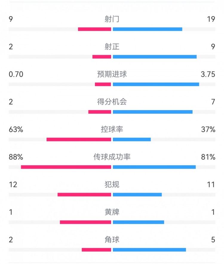 尤文0-4亞特蘭大：射門9-19，得分機(jī)會2-7，預(yù)期進(jìn)球0.70-3.75