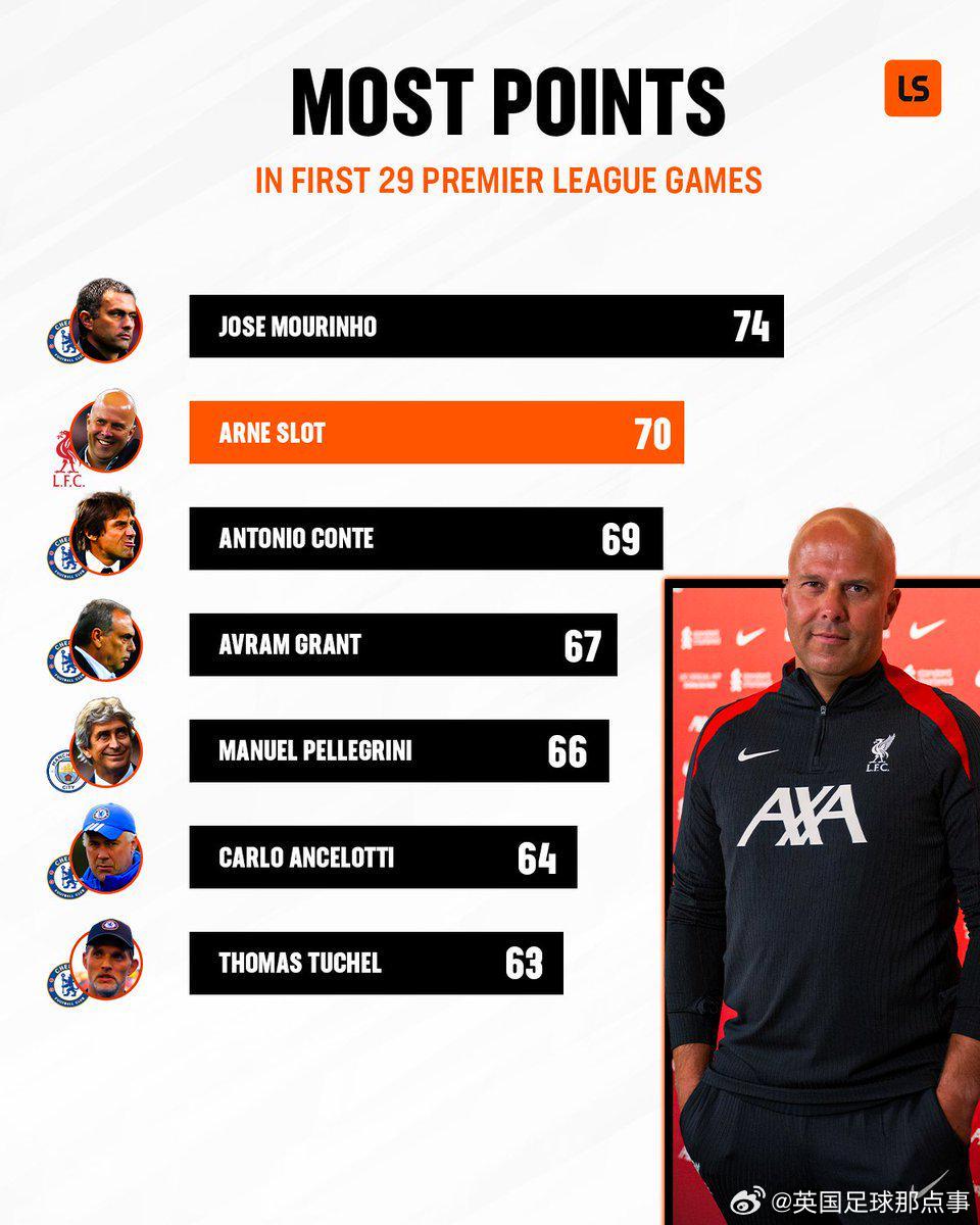 英超主帥前29場積分：穆帥74分第1，斯洛特70分第2，藍(lán)軍主帥霸榜