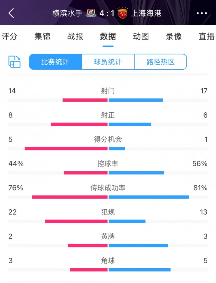 咋輸這么慘？海港17次射門6次射正，全場數(shù)據(jù)并不落下風(fēng)