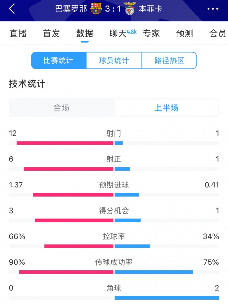 巴薩vs本菲卡半場數(shù)據(jù)：射門12-1，射正6-1，控球率66%-34%