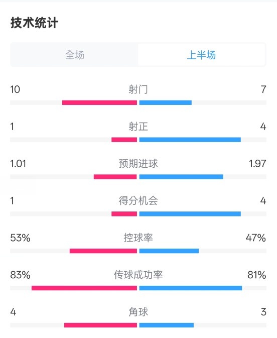 利物浦半場(chǎng)0-1巴黎數(shù)據(jù)：射門(mén)10-7，射正1-4，犯規(guī)5-0