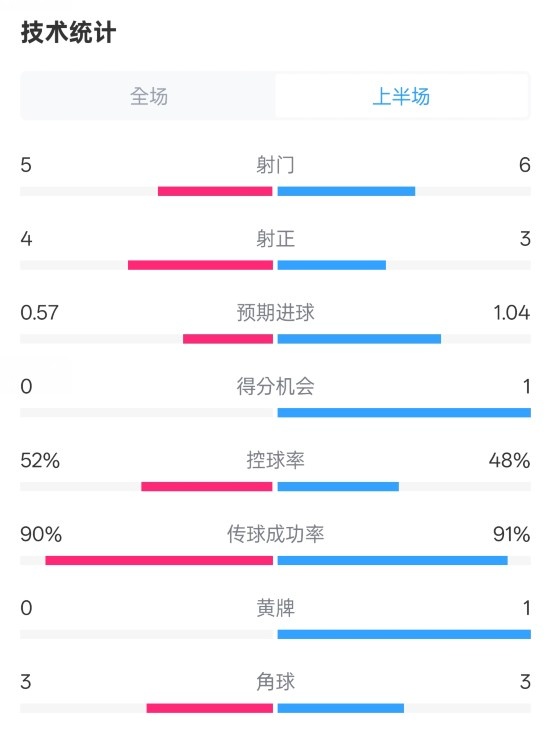 國米半場1-1費耶諾德數(shù)據(jù)：射門5-6，射正4-3，控球率52%-48%