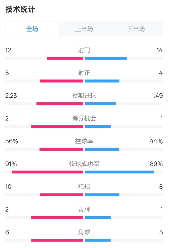 國米2-1費(fèi)耶諾德全場數(shù)據(jù)：射門12-14，射正5-4，控球率56%-44%